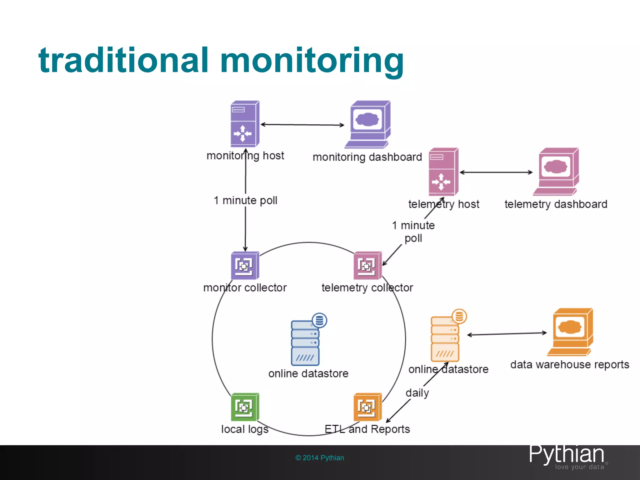 traditional monitoring
© 2014 Pythian
 