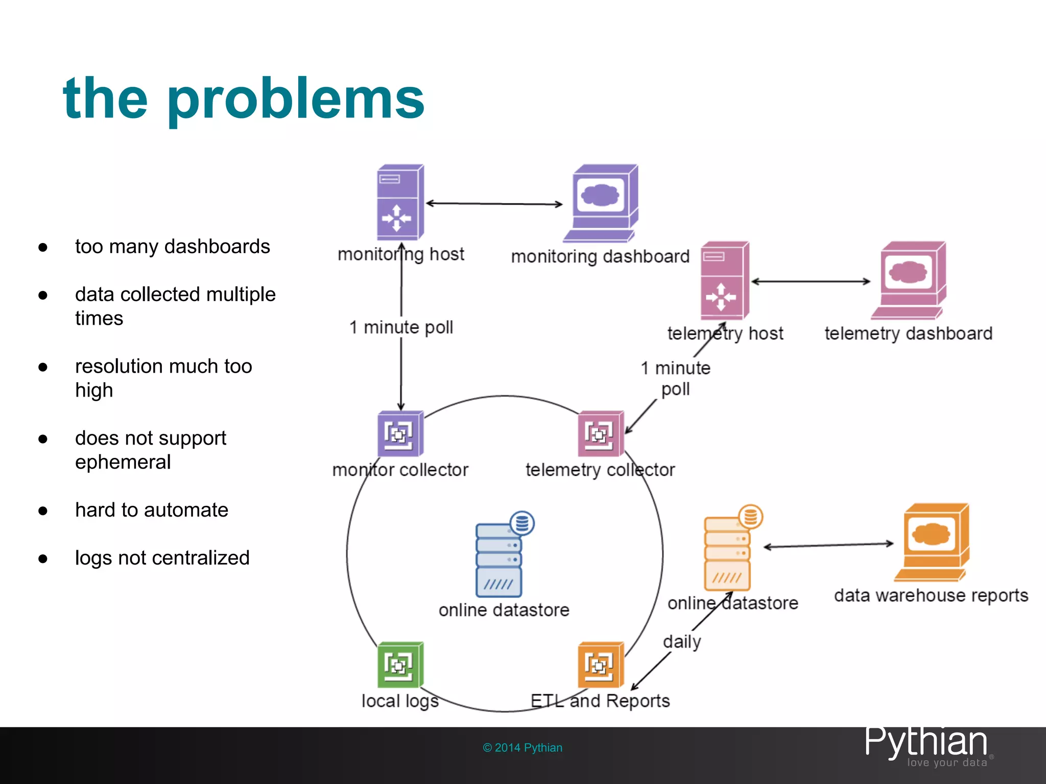 the problems
© 2014 Pythian
● too many dashboards
● data collected multiple
times
● resolution much too
high
● does not support
ephemeral
● hard to automate
● logs not centralized
 