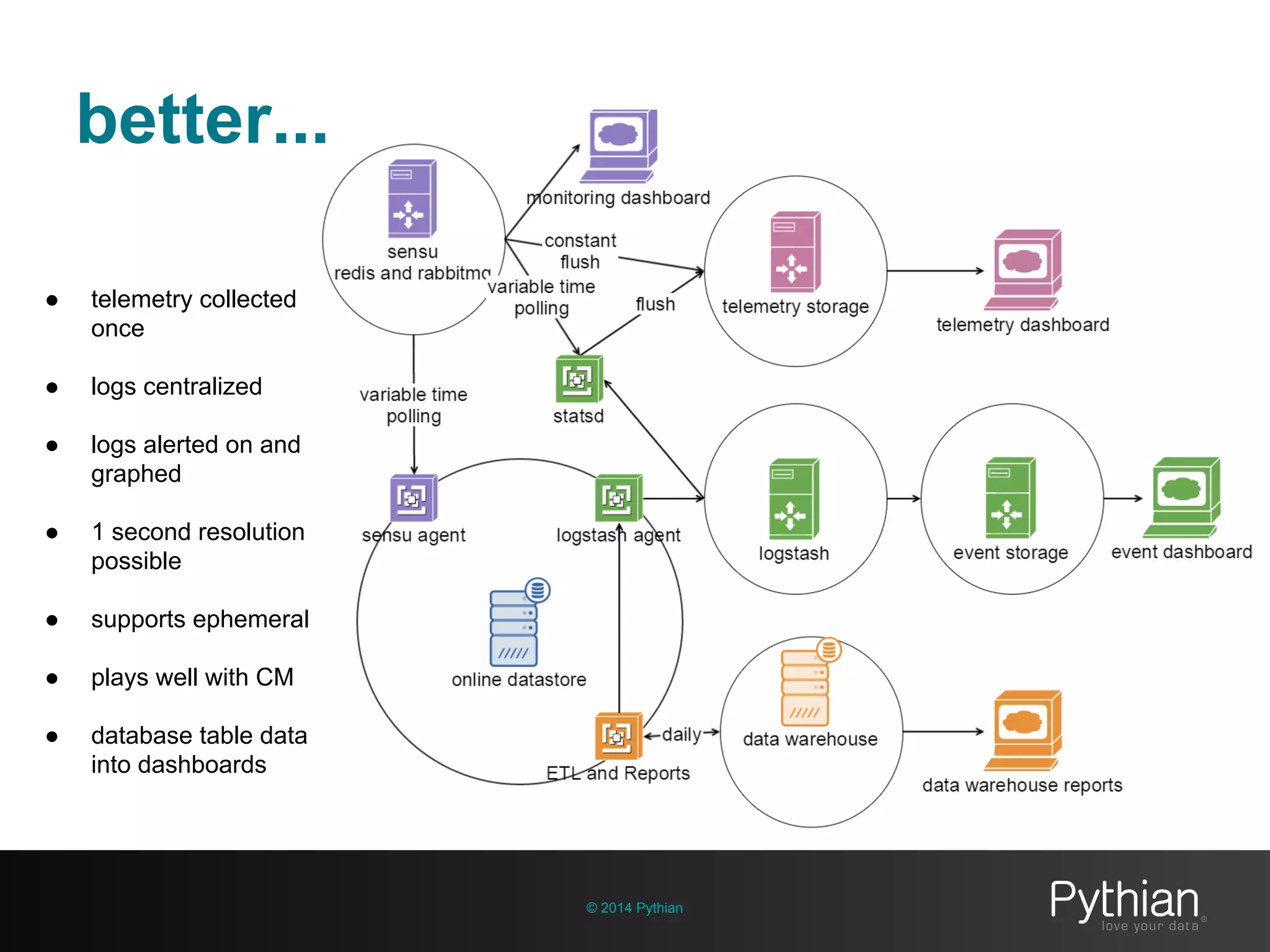 better...
© 2014 Pythian
● telemetry collected
once
● logs centralized
● logs alerted on and
graphed
● 1 second resolution
possible
● supports ephemeral
● plays well with CM
● database table data
into dashboards
 