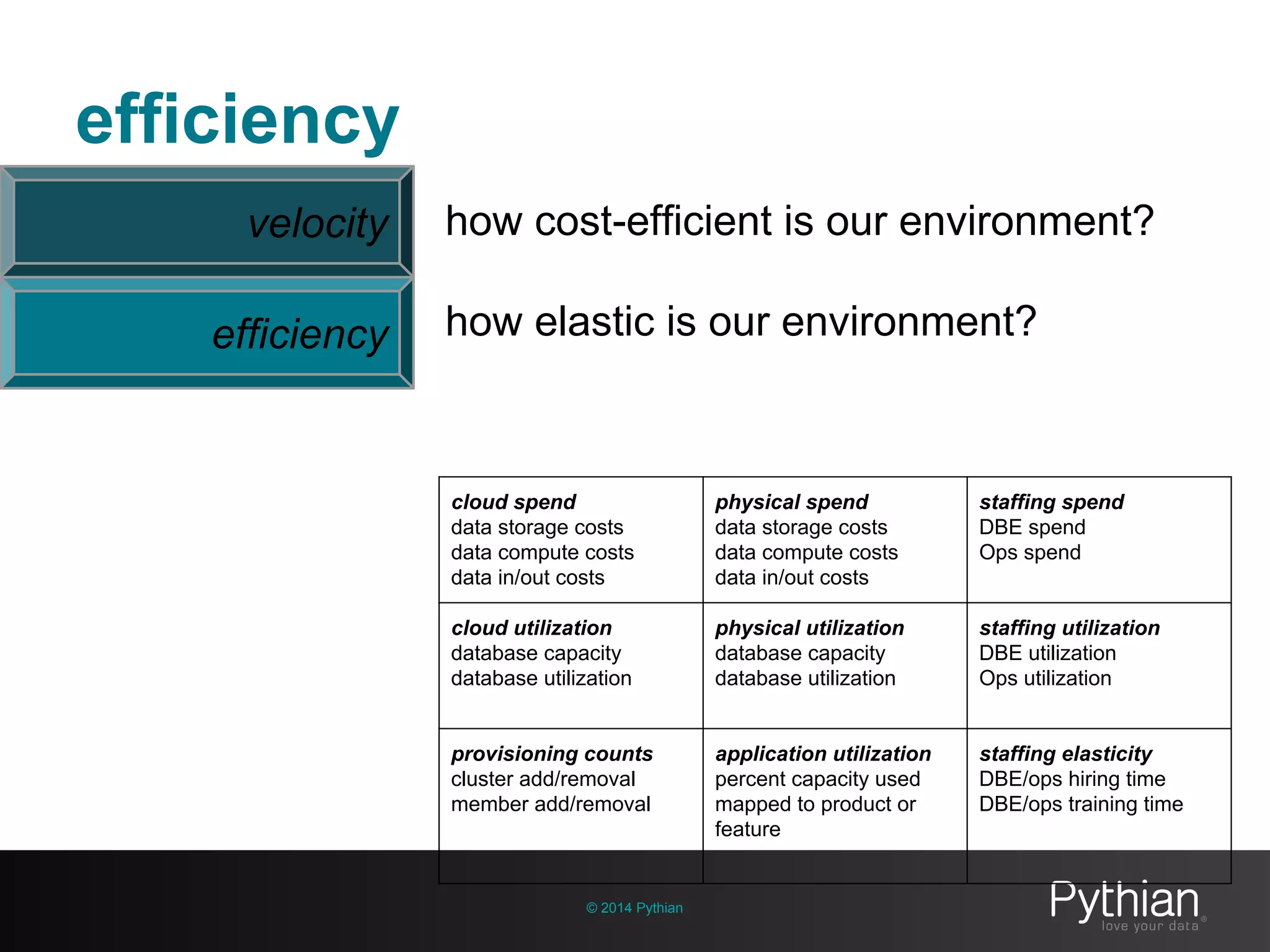 efficiency
© 2014 Pythian
velocity how cost-efficient is our environment?
how elastic is our environment?
cloud spend
data storage costs
data compute costs
data in/out costs
physical spend
data storage costs
data compute costs
data in/out costs
staffing spend
DBE spend
Ops spend
cloud utilization
database capacity
database utilization
physical utilization
database capacity
database utilization
staffing utilization
DBE utilization
Ops utilization
provisioning counts
cluster add/removal
member add/removal
application utilization
percent capacity used
mapped to product or
feature
staffing elasticity
DBE/ops hiring time
DBE/ops training time
efficiency
 