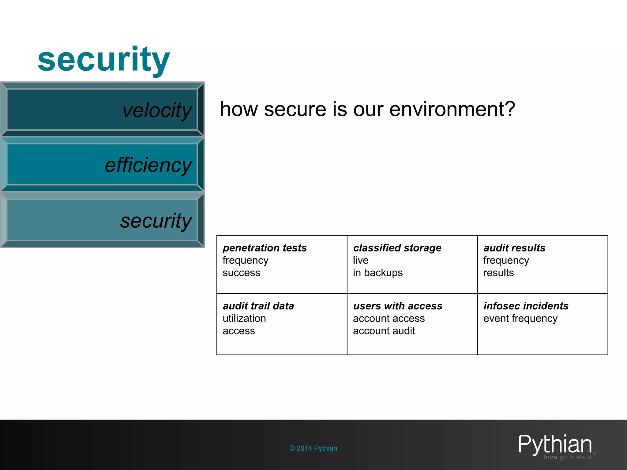 security
© 2014 Pythian
velocity how secure is our environment?
penetration tests
frequency
success
classified storage
live
in backups
audit results
frequency
results
audit trail data
utilization
access
users with access
account access
account audit
infosec incidents
event frequency
efficiency
security
 