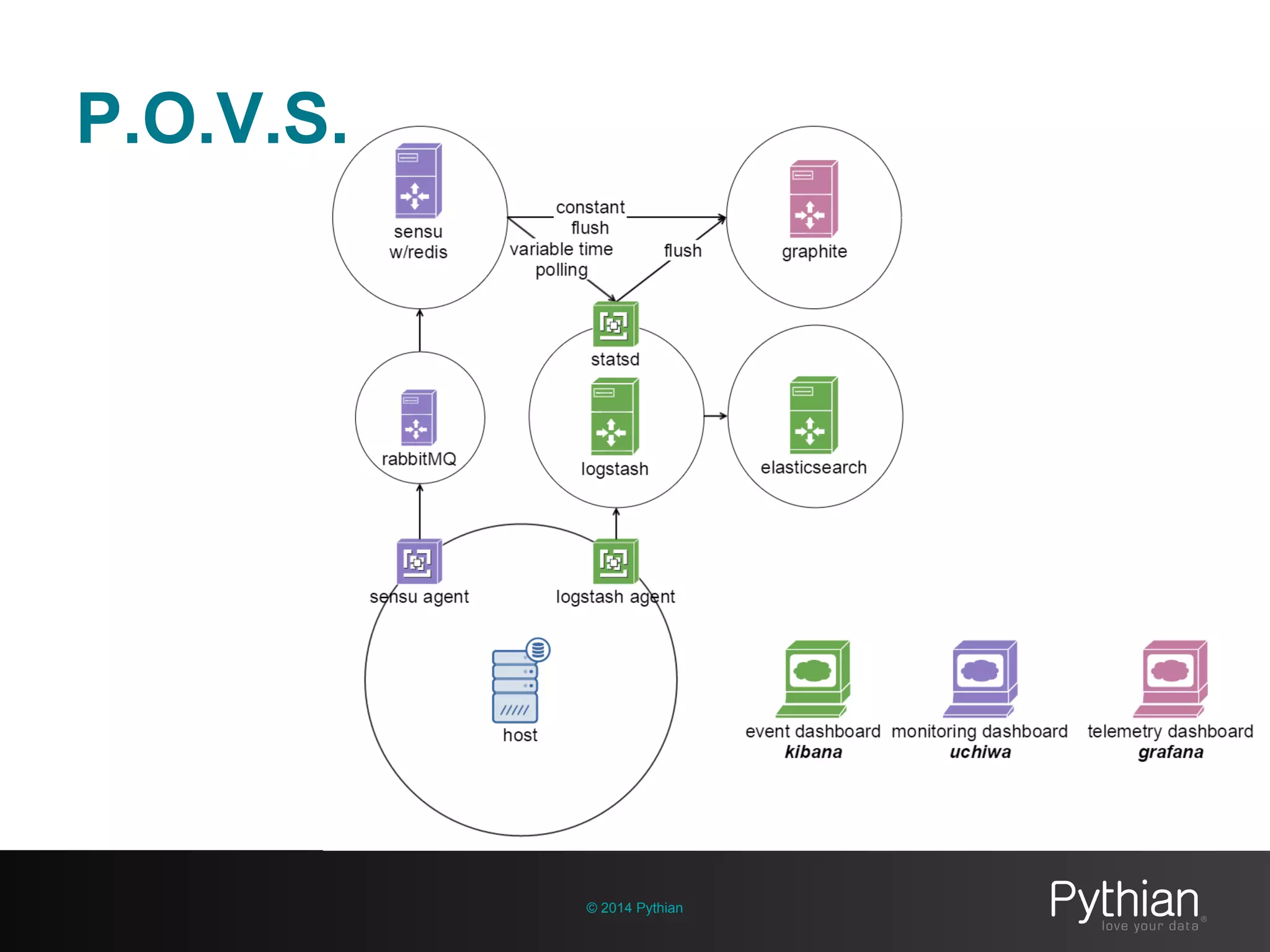 P.O.V.S.
© 2014 Pythian
 