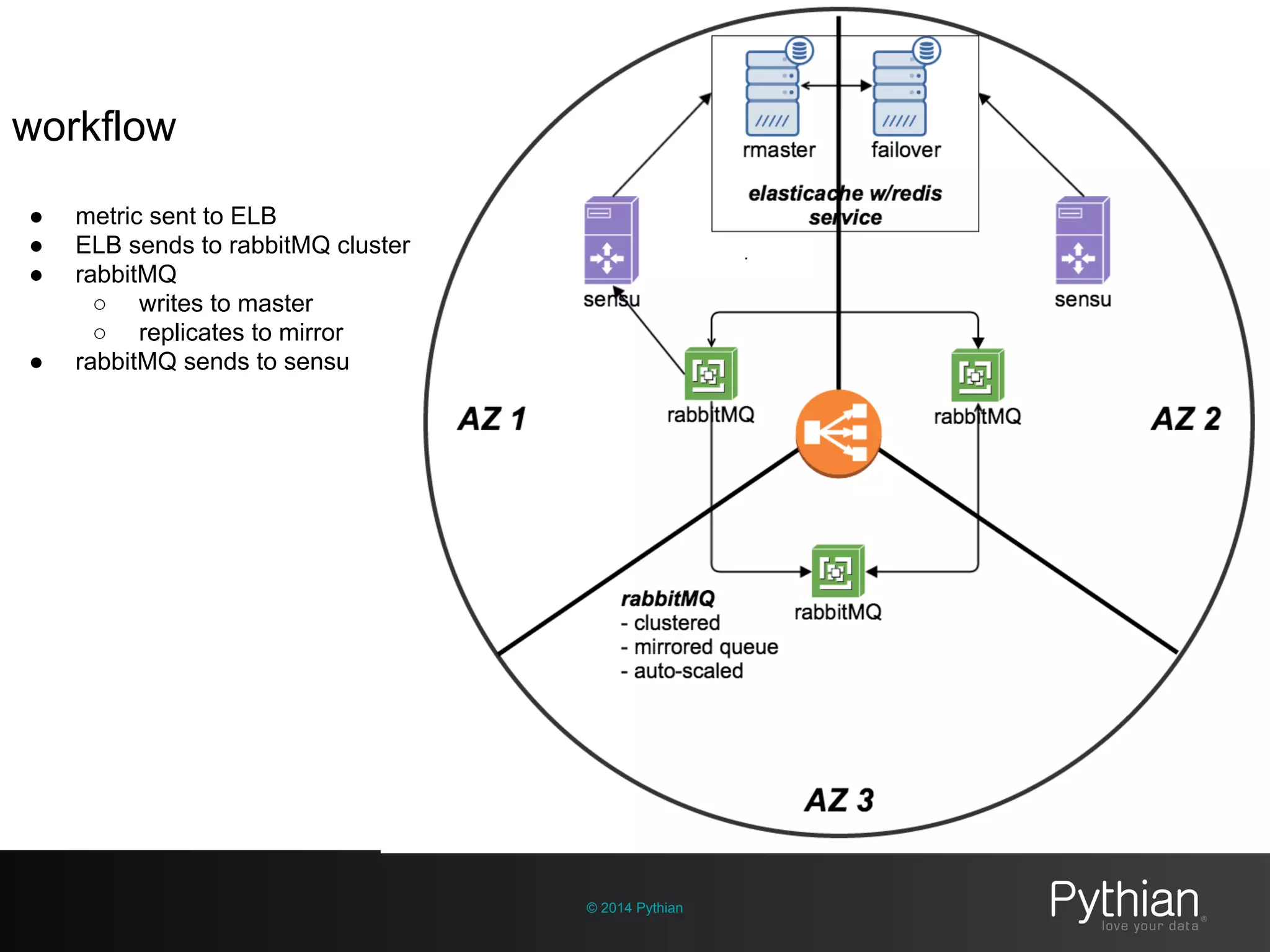 © 2014 Pythian
workflow
● metric sent to ELB
● ELB sends to rabbitMQ cluster
● rabbitMQ
○ writes to master
○ replicates to mirror
● rabbitMQ sends to sensu
 