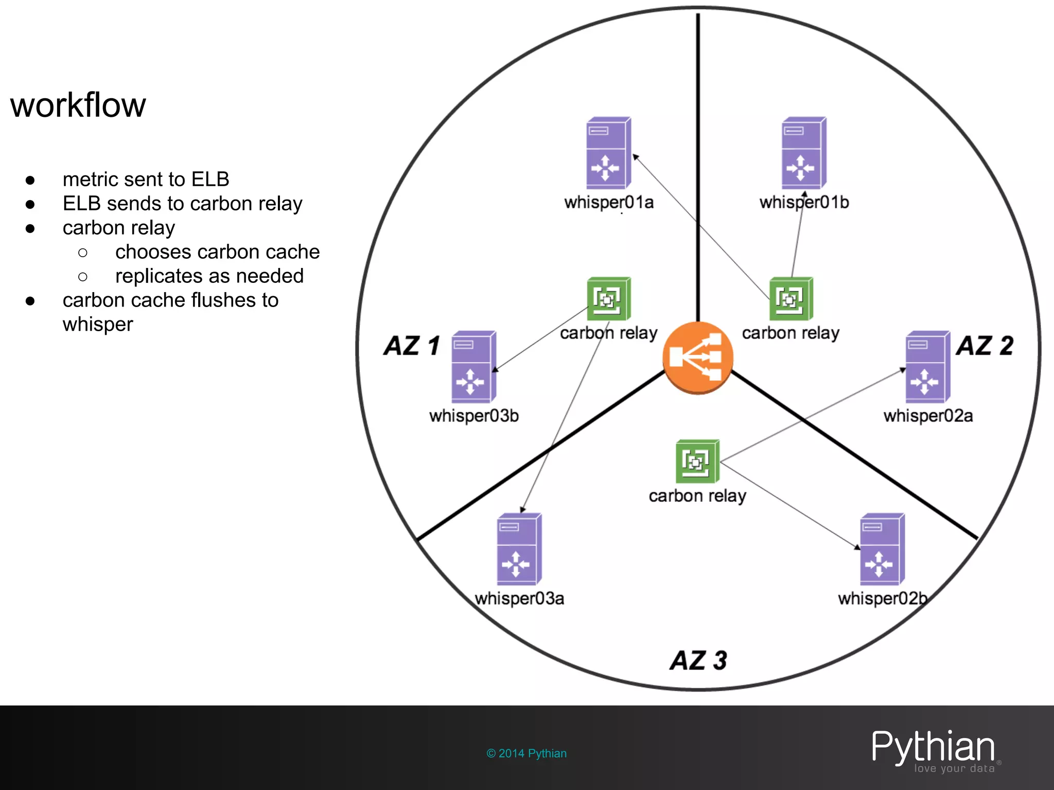 © 2014 Pythian
workflow
● metric sent to ELB
● ELB sends to carbon relay
● carbon relay
○ chooses carbon cache
○ replicates as needed
● carbon cache flushes to
whisper
 