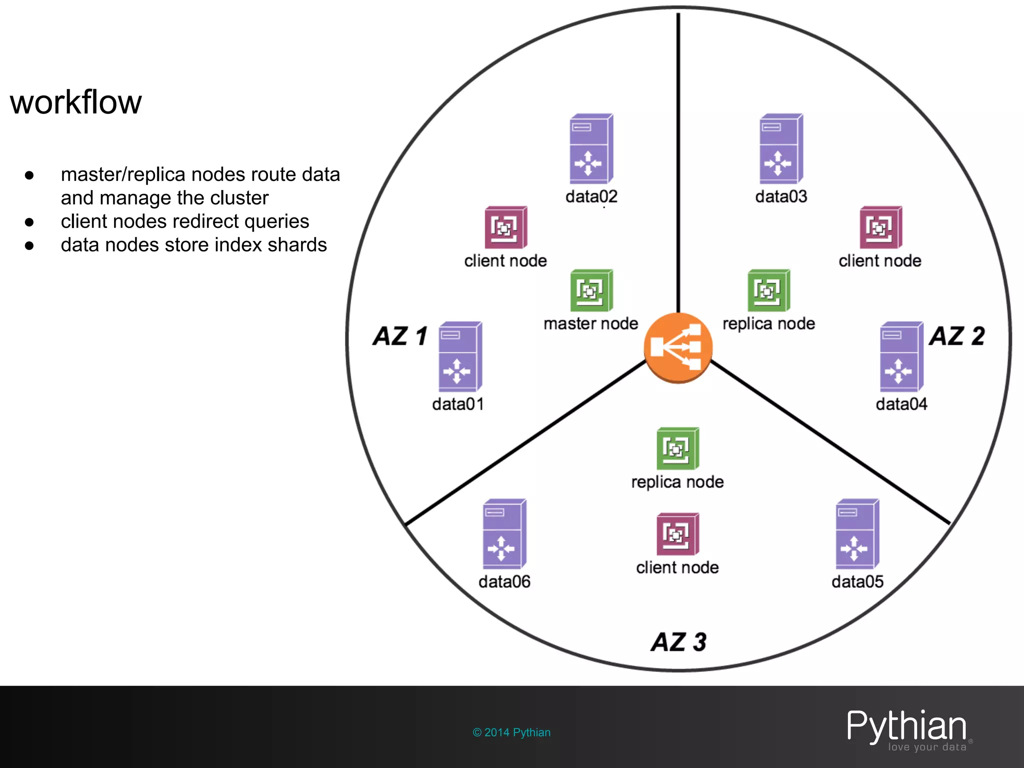 © 2014 Pythian
workflow
● master/replica nodes route data
and manage the cluster
● client nodes redirect queries
● data nodes store index shards
 