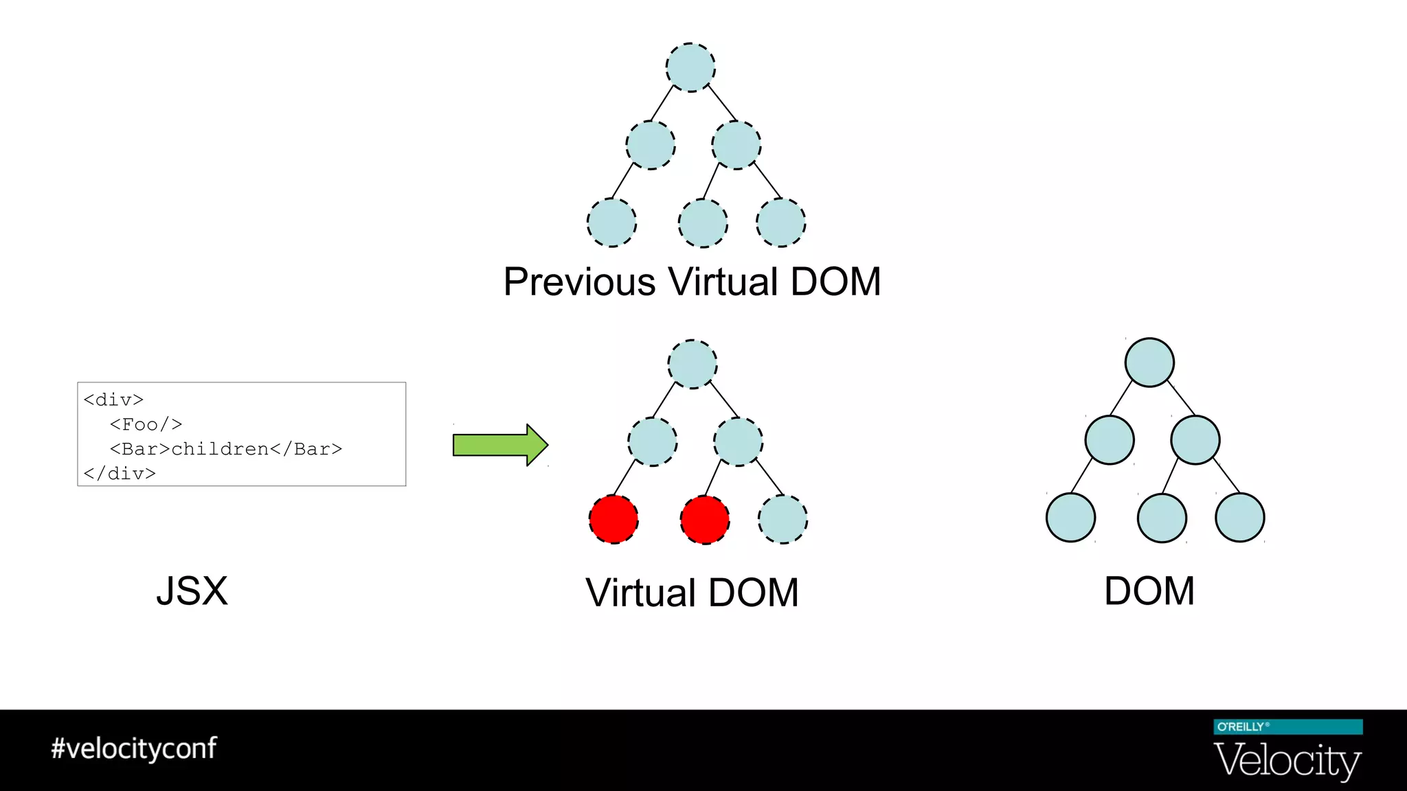 Virtual DOM DOM
<div>
<Foo/>
<Bar>children</Bar>
</div>
JSX
Previous Virtual DOM
 