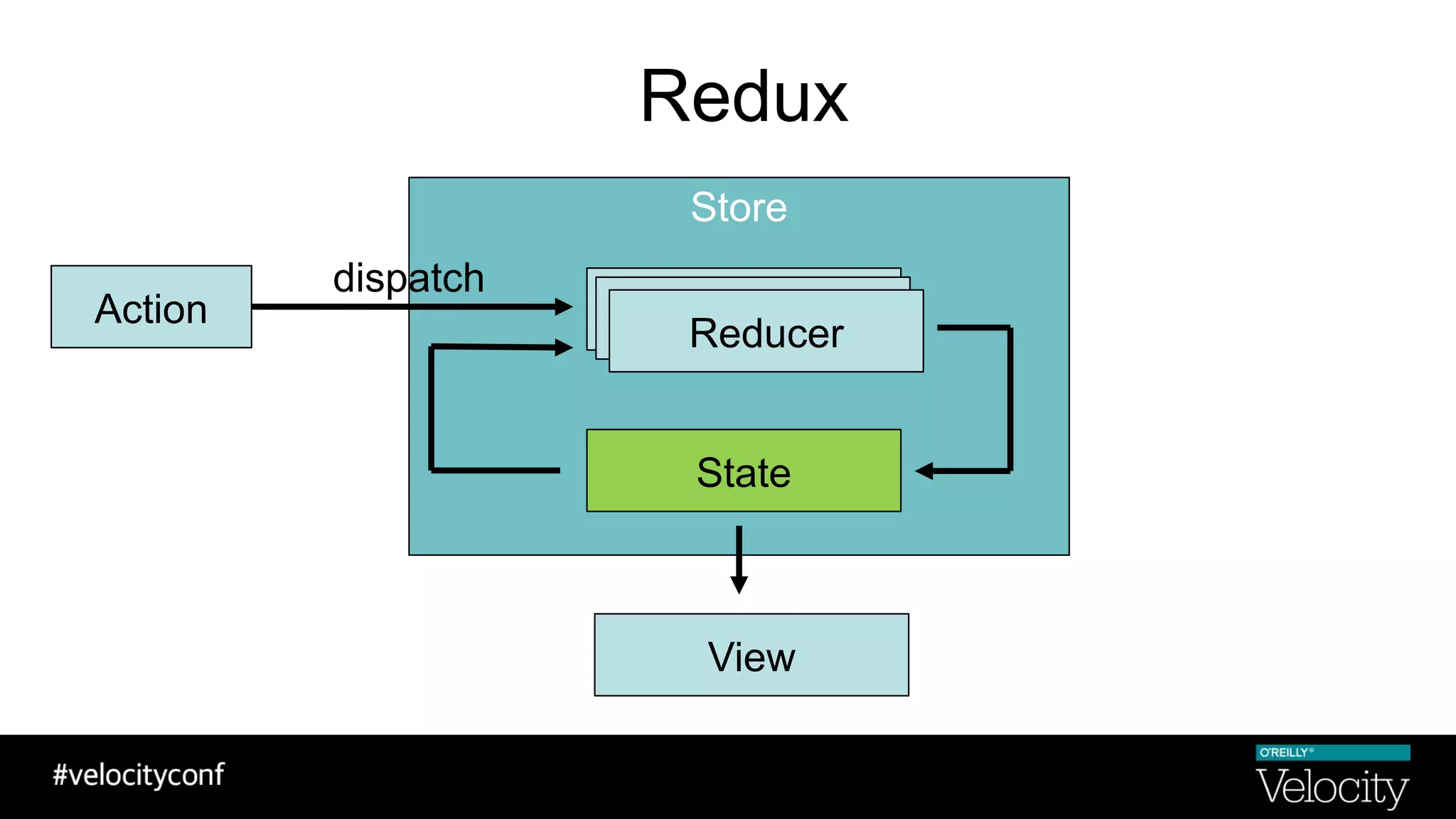 Redux
Store
Action Reducer
State
ReducerReducer
View
dispatch
 
