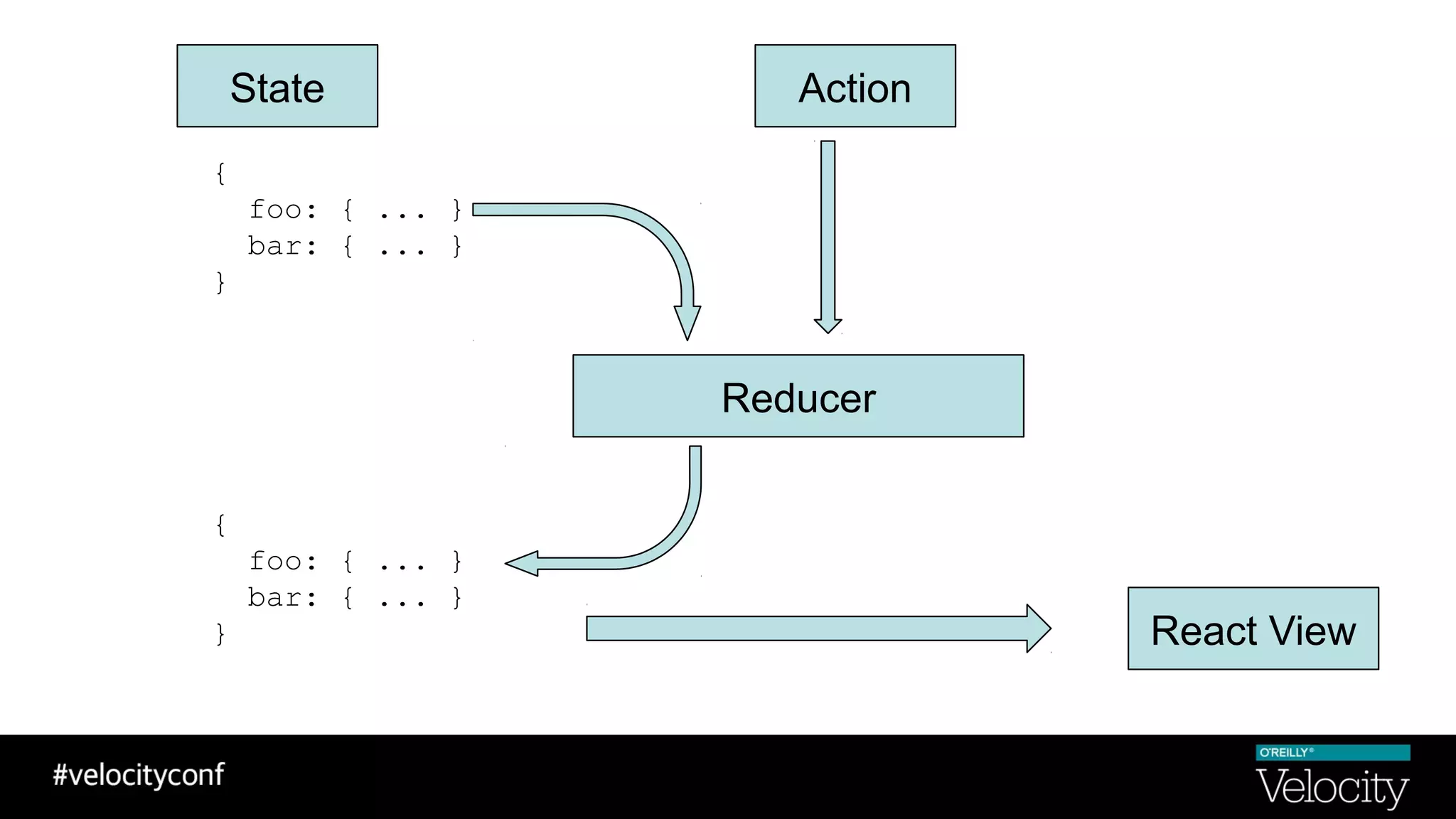 {
foo: { ... }
bar: { ... }
}
State
Reducer
{
foo: { ... }
bar: { ... }
}
Action
React View
 
