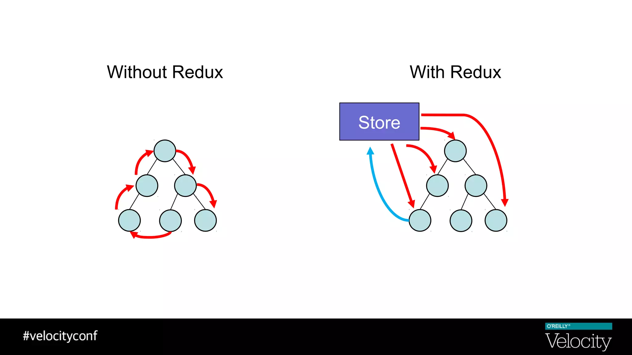 Without Redux With Redux
Store
 