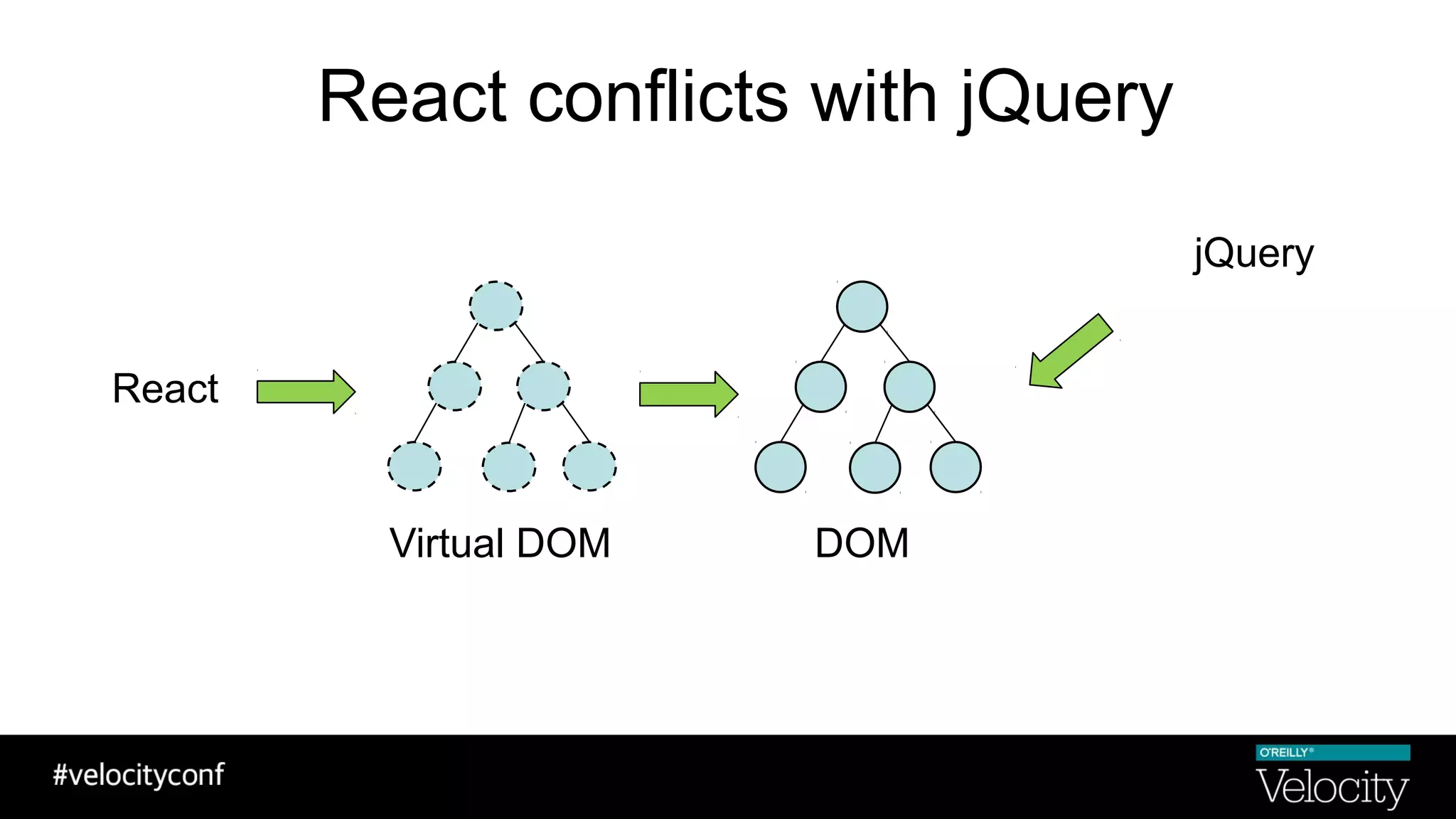 React conflicts with jQuery
Virtual DOM DOM
React
jQuery
 