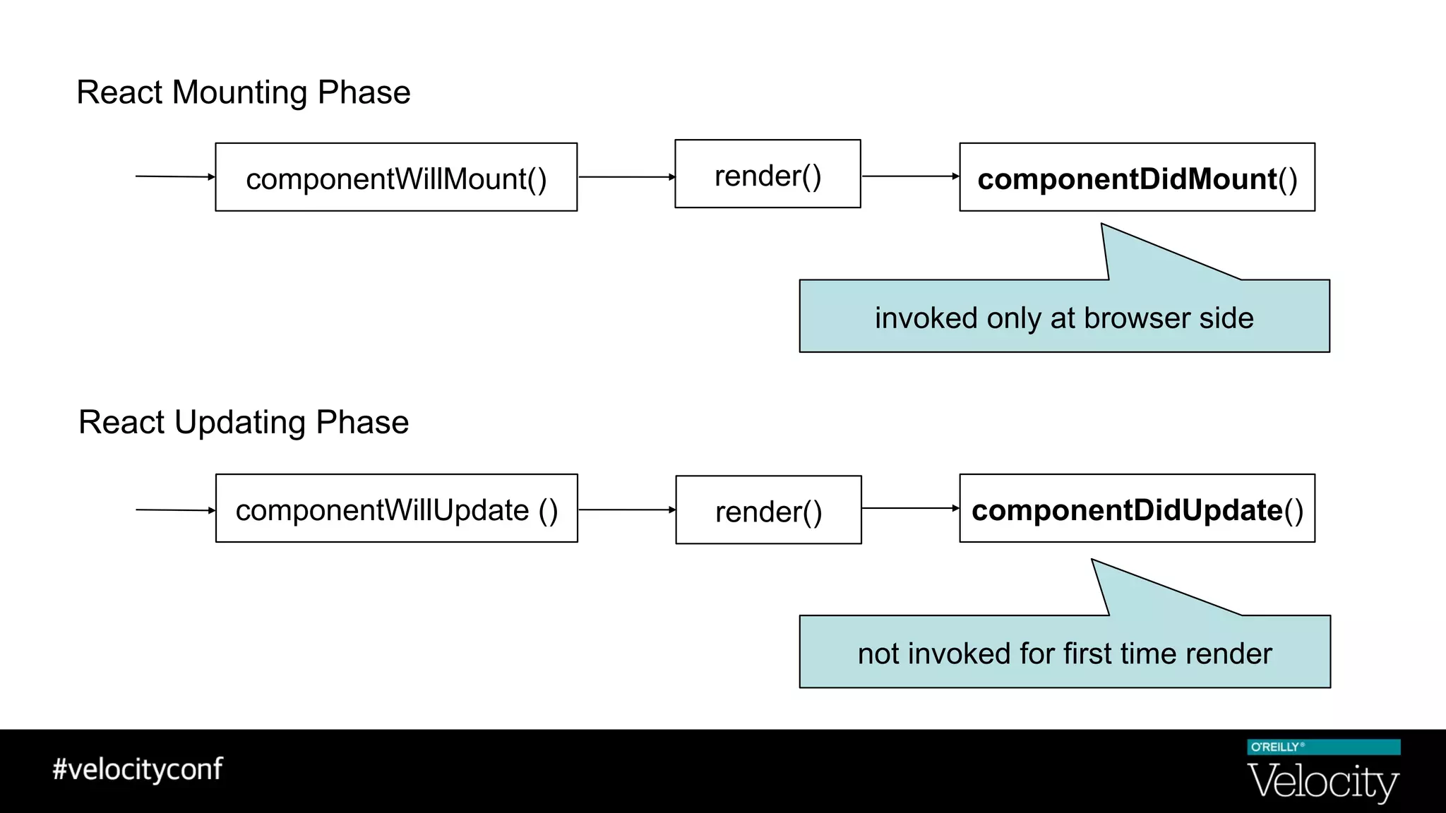 render() componentDidUpdate()componentWillUpdate ()
componentWillMount() render() componentDidMount()
React Mounting Phase
React Updating Phase
invoked only at browser side
not invoked for first time render
 