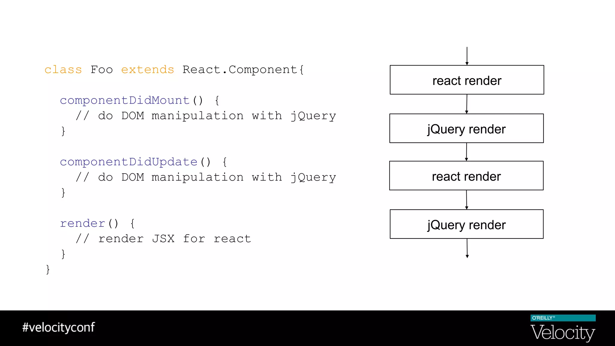 class Foo extends React.Component{
componentDidMount() {
// do DOM manipulation with jQuery
}
componentDidUpdate() {
// do DOM manipulation with jQuery
}
render() {
// render JSX for react
}
}
react render
jQuery render
react render
jQuery render
 