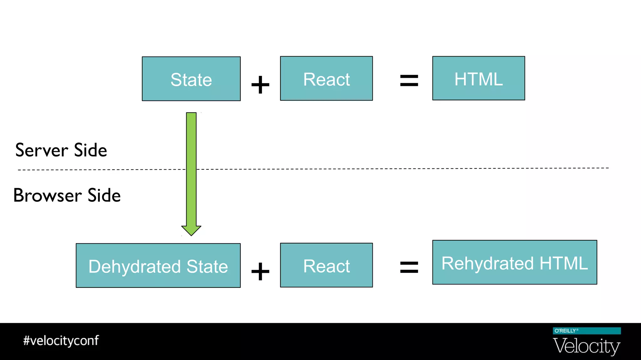 State React HTML
Server Side
Browser Side
+ =
Dehydrated State React
+ = Rehydrated HTML
 