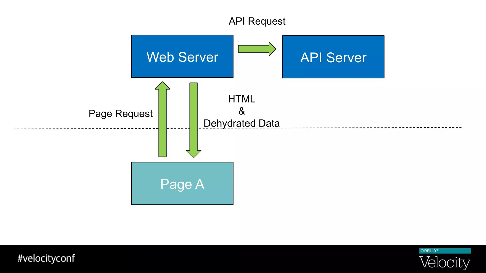 Page A
Web Server API Server
Page Request
HTML
&
Dehydrated Data
API Request
 