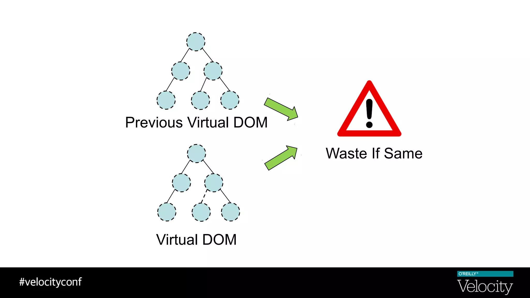 Virtual DOM
Previous Virtual DOM
Waste If Same
 