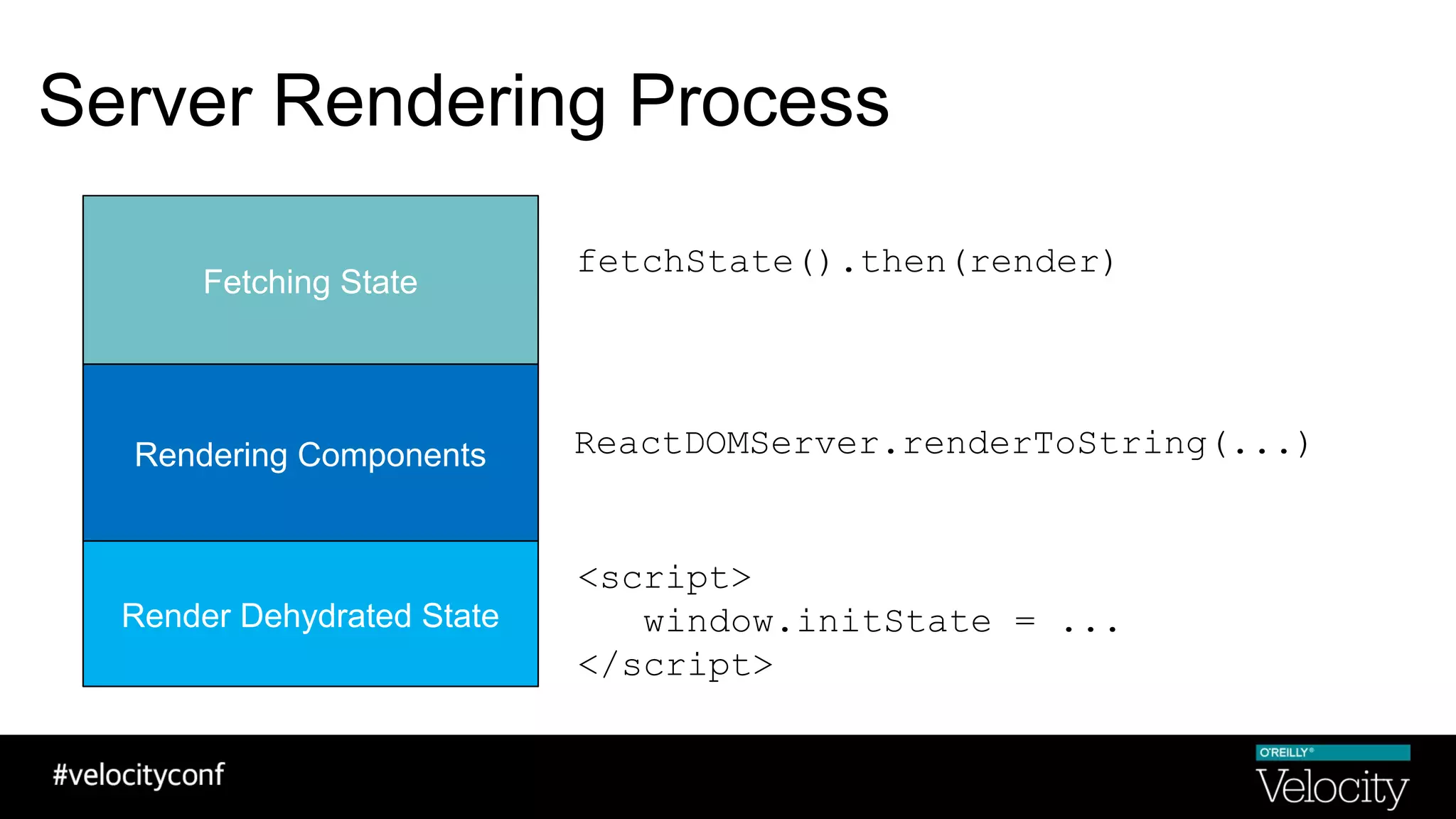Server Rendering Process
Fetching State
Rendering Components
Render Dehydrated State
fetchState().then(render)
ReactDOMServer.renderToString(...)
<script>
window.initState = ...
</script>
 