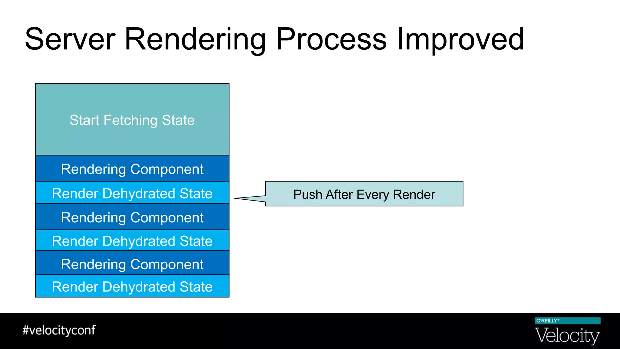 Server Rendering Process Improved
Start Fetching State
Rendering Component
Render Dehydrated State
Render Dehydrated State
Rendering Component
Rendering Component
Render Dehydrated State
Push After Every Render
 