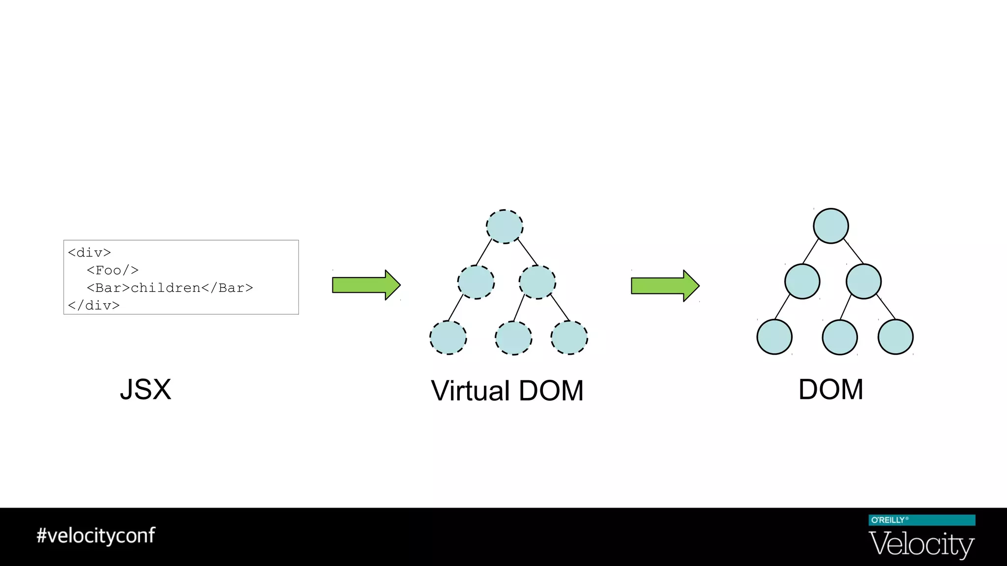 Virtual DOM DOM
<div>
<Foo/>
<Bar>children</Bar>
</div>
JSX
 