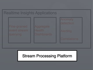 Fine-grained
event stream
querying
Realtime Insights Applications
Aggregate
Health
Dashboards
Anomaly
detection
Alerting
Correlations
Stream Processing Platform
 