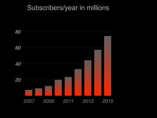 Subscribers/year in millionsValueAxis
20
40
60
80
2007 2009 2011 2013 2015
 