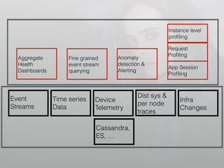Event
Streams
Time series
Data
Device
Telemetry
Dist sys &
per node
traces
Infra
Changes
Aggregate
Health
Dashboards
Fine grained
event stream
querying
Anomaly
detection &
Alerting
App Session
Proﬁling
Request
Proﬁling
Instance level
proﬁling
Cassandra,
ES, …
 