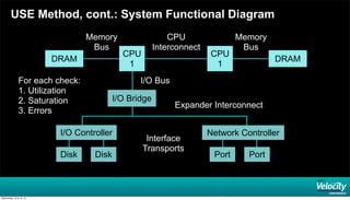 USE Method, cont.: System Functional Diagram
DRAM
CPU
1
DRAM
CPU
Interconnect
Memory
Bus
Memory
Bus
I/O Bridge
I/O Controller Network Controller
Disk Disk Port Port
I/O Bus
Expander Interconnect
Interface
Transports
CPU
1
For each check:
1. Utilization
2. Saturation
3. Errors
Wednesday, June 19, 13
 