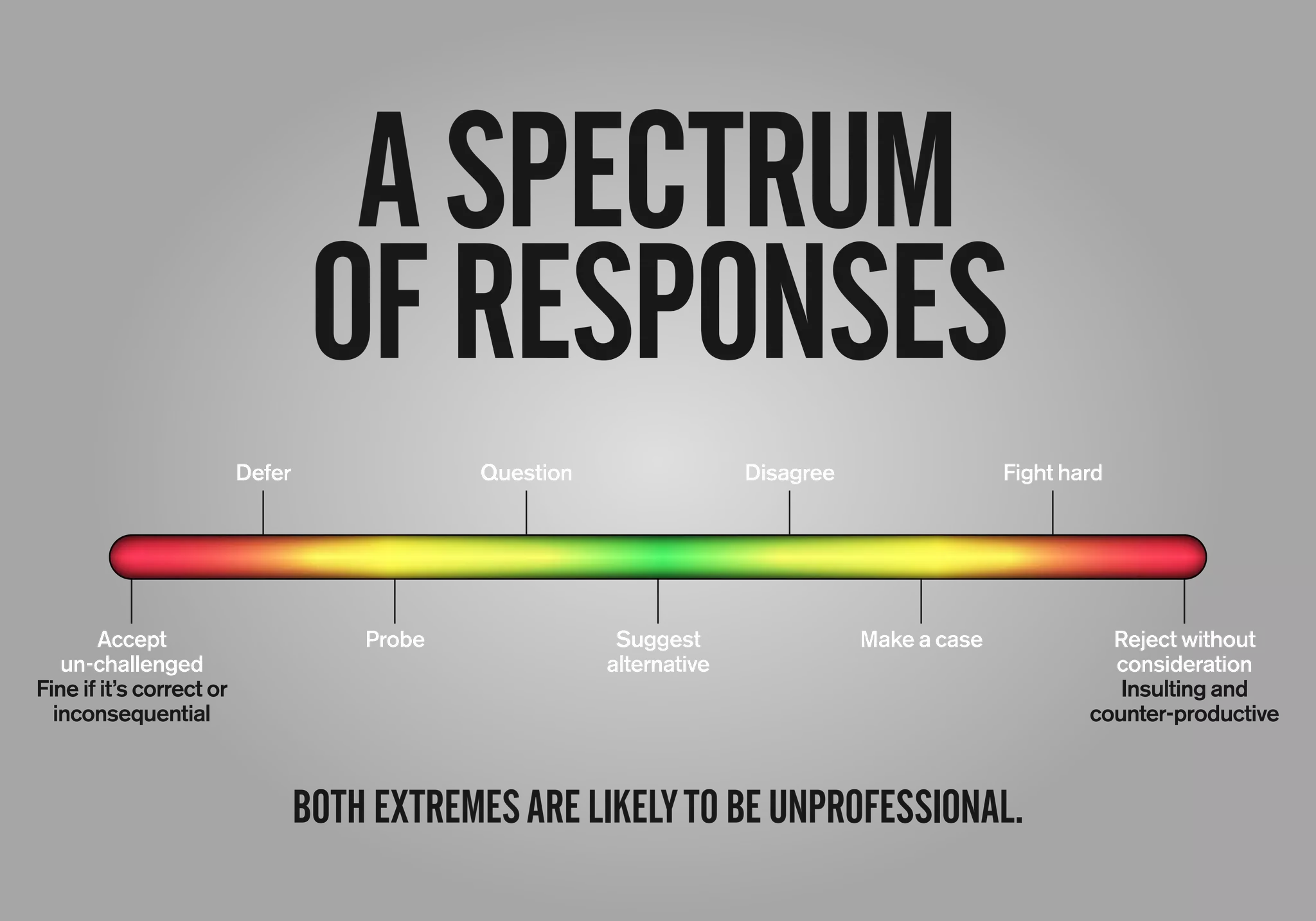 BOTHEXTREMESARELIKELYTOBEUNPROFESSIONAL.
Suggest
alternative
Make a caseProbeAccept
un-challenged
Fine if it’s correct or
inconsequential
Disagree Fight hardQuestionDefer
Reject without
consideration
Insulting and
counter-productive
ASPECTRUM
OFRESPONSES
 