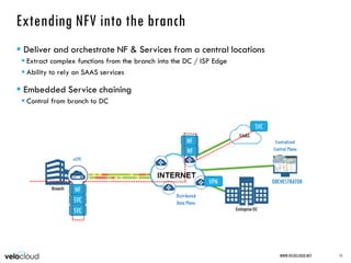 Extending NFV into the branch
 Deliver and orchestrate NF & Services from a central locations
 Extract complex functions from the branch into the DC / ISP Edge
 Ability to rely on SAAS services
 Embedded Service chaining
 Control from branch to DC
WWW.VELOCLOUD.NET 11
Distributed
Data Plane
Centralized
Control Plane
vCPE
SVC
VPN
NF
NF
SVC
SVC
NF
ORCHESTRATOR
 