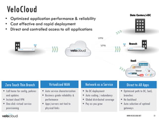 VeloCloud
WWW.VELOCLOUD.NET 12
 Call home for config, policies
and updates
 Instant cloud VPN
 One-click virtual service
provisioning
Zero Touch Thin Branch
 Auto service characterization
 Business grade reliability &
performance
 Apps/servers not tied to
physical links
Virtualized WAN
 Optimized path to DC, SaaS,
branches
 No backhaul
 Auto selection of optimal
gateways
Direct to All Apps
Data Centers/vDC
Branch
Internet
VPN
SaaS
VPN
 No DC deployment
 Auto scaling / redundancy
 Global distributed coverage
 Pay as you grow
Network as a Service
• Optimized application performance & reliability
• Cost effective and rapid deployment
• Direct and controlled access to all applications
 