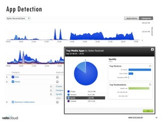 App Detection
WWW.VELOCLOUD.NET 14
 