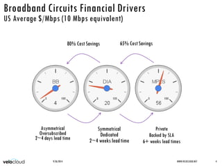 Broadband Circuits Financial Drivers
US Average $/Mbps (10 Mbps equivalent)
9/26/2014 4
65% Cost Savings80% Cost Savings
Private
Backed by SLA
6+ weeks lead times
Symmetrical
Dedicated
2~4 weeks lead time
Asymmetrical
Oversubscribed
2~4 days lead time
WWW.VELOCLOUD.NET
 