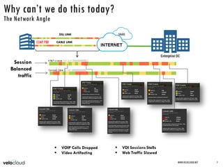 Why can’t we do this today?
The Network Angle
WWW.VELOCLOUD.NET 7
DSL LINK
CABLE LINK
 VOIP Calls Dropped
 Video Artifacting
 VDI Sessions Stalls
 Web Traffic Slowed
Session
Balanced
traffic
ECMP, PBR
 