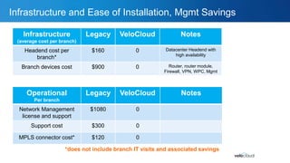 Amplify Hybrid WAN ROI with SD-WAN - VeloCloud