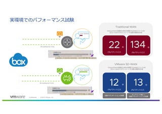763 1269 . 82 ,60
l
Traditional WAN
10Gbps WAN 2 50MB e d
BOX.COMC i d
VMware SD-WAN
10Gbps WAN 2 50MB e d
BOX.COMC i d
Broadband links
Broadband links 22
12 13
134
0
0 2
2
f r
f r
Mid Speed
High Speed
Low Speed
 