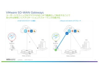 763 1269 . 82 ,60 14
VMware SD-WAN Gateways
odo i I
V f l d
c o i VMware SD-WAN f
HQ
Branch
80%
Data centers
HQ
Branch
15%
Data centers
or
SaaS
40%100%
SaaS
 