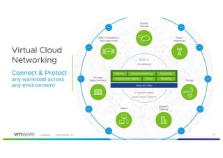 763 1269 . 82 ,60
Identity
Apps and Data
Policy ScalabilityAnalytics and Insights
Secure Connectivity Availability
Users
Private
Data Centers
VMs, Containers,
Microservices
Branch
Offices
Public
Clouds
Telco
Networks
Things
Virtual Cloud
Networking
Connect & Protect
any workload across
any environment
Built-in
Automated
Programmable
Application Centric
 