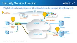Security Service Insertion
VeloCloud Networks Proprietary & Confidential | © Copyright 2016
Branch Site Enterprise DC
Hub Edge
Branch
Edge
Enterprise DC
Hybrid Cloud
Traditional
Private
Datacenters
INTERNET
Cloud Gateways
Orchestrator
Private - MPLS
Controllers
Private & Internet circuits, Enterprise & SaaS applications, On premise & Cloud deployments
Service
Insertion Points
 