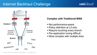 Internet Backhaul Challenge
VeloCloud Networks Proprietary & Confidential | © Copyright 2016
Complex with Traditional WAN
 Not performance-aware
 Policy definition at L3 only
 Require touching every branch
 Per-application tuning difficult
 More complex with multiple links
Branch
Headend
Advertise
0.0.0.0/0
(Preferred)
Advertise
0.0.0.0/0
 
