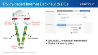 Policy-based Internet Backhaul to DCs
VeloCloud Networks Proprietary & Confidential | © Copyright 2016
Branch
Edge
Primary
Hub Edge
Secondary
Hub Edge
Primary path Secondary path
 Backhaul ALL or subset of Internet traffic
 Flexible link steering policy
 