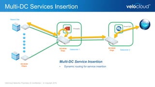 Multi-DC Services Insertion
VeloCloud Networks Proprietary & Confidential | © Copyright 2016
Branch Site
Datacenter 1
Multi-DC Service Insertion
• Dynamic routing for service insertion
Datacenter 2
SD-WAN
Edges
SD-WAN
Edge
SD-WAN
Edge
Email DLP
Firewalls
 