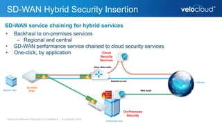SD-WAN Hybrid Security Insertion
VeloCloud Networks Proprietary & Confidential | © Copyright 2016
Branch Site
Enterprise Hub
On Premises
Security
Other Web traffic
Salesforce.com
Web email
Internet
• Backhaul to on-premises services
– Regional and central
• SD-WAN performance service chained to cloud security services
• One-click, by application Cloud
Security
Services
SD-WAN service chaining for hybrid services
SD-WAN
Edge
 