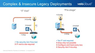 Complex & Insecure Legacy Deployments
VeloCloud Networks Proprietary & Confidential | © Copyright 2016
“IT Visit”
 No security risk if box lost
X IT visit to site required
1-Ship
2-Install
3-Config
 No IT visit required
X Drop ship not possible
X Configure and track every box
X Security risk if mis-ship
“Pre-stage”
2-Ship
3-Install
1-Config
 
