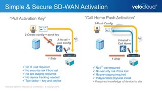 Simple & Secure SD-WAN Activation
VeloCloud Networks Proprietary & Confidential | © Copyright 2016
“Pull Activation Key”
1-Ship
3-Install +
pull config
2-Create config + send key
“Call Home Push Activation”
1-Ship
2-Install +
Call Home
3-Push Config
 No IT visit required
 No security risk if box lost
 No pre-staging required
 No device tracking needed
 Two factor – key and device
 No IT visit required
 No security risk if box lost
 No pre-staging required
 Independent physical install
> Requires knowledge of device to site
 