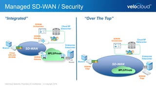 Managed SD-WAN / Security
VeloCloud Networks Proprietary & Confidential | © Copyright 2016
SD-WAN
MPLS/Private
Cloud SP
Datacenter
PE
CE
Router
PE
Virtual
CPE with
SD-WAN
Enterprise
DatacenterBranch
SDWAN
Gateway
SDWAN
Gateway
SDWAN
Orchestrator
SD-WAN
MPLS/Private
Cloud SP
Datacenter
SDWAN
Edge
Enterprise
Datacenter
Branch
SDWAN
Orchestrator
SDWAN
Edge
“Over The Top”“Integrated”
 