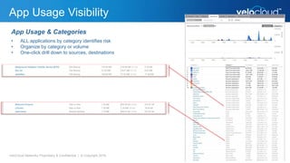 App Usage Visibility
VeloCloud Networks Proprietary & Confidential | © Copyright 2016
App Usage & Categories
• ALL applications by category identifies risk
• Organize by category or volume
• One-click drill down to sources, destinations
 