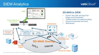 SIEM Analytics
VeloCloud Networks Proprietary & Confidential | © Copyright 2016
Branch
Edges
Cloud Gateways SaaS
Datacenter Edges
SD-WAN Overlay
Orchestrator
SD-WAN to SIEM:
• Events, flow data and logs from
Edges and Orchestrator
• Visibility before encrypted tunneling
• Across on-premises and cloud
• Multi-tenant
SIEM
Event Collectors /
Processors
IPFIX (Netflow v10)
SNMP v2c/v3
Packet capture
Security logs
and alerts Syslog
API / SDK
 