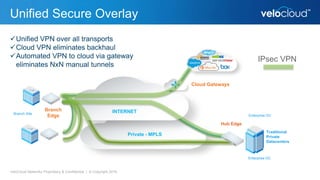Unified Secure Overlay
VeloCloud Networks Proprietary & Confidential | © Copyright 2016
Branch Site Enterprise DC
Hub Edge
Branch
Edge
Enterprise DC
Traditional
Private
Datacenters
INTERNET
Cloud Gateways
Private - MPLS
IPsec VPN
Unified VPN over all transports
Cloud VPN eliminates backhaul
Automated VPN to cloud via gateway
eliminates NxN manual tunnels
 