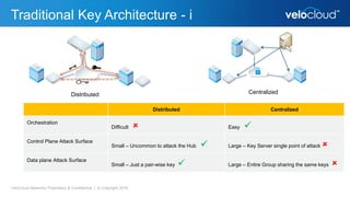 Traditional Key Architecture - i
VeloCloud Networks Proprietary & Confidential | © Copyright 2016
Centralized
Distributed Centralized
Orchestration
Difficult  Easy 
Control Plane Attack Surface
Small – Uncommon to attack the Hub  Large – Key Server single point of attack 
Data plane Attack Surface
Small – Just a pair-wise key  Large – Entire Group sharing the same keys 
Distributed
 