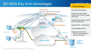 SD-WAN Key Arch Advantages
VeloCloud Networks Proprietary & Confidential | © Copyright 2016
Branch Site
Enterprise DC
Branch
Edge
Enterprise DC
Hybrid Cloud
Traditional
Private
Datacenters
INTERNET
Cloud Gateways
Orchestrator
Private - MPLSDynamic
branch to branch
Edge device’s Public key pinned
Preferred Attributes 
Centralized Orchestration
Small control plane attack
surface due to pinning of Edge
public keys
Small data plane attack surface
due to Pair-wise keys
Integrated PKI + Orchestration
High Scalability with PKI
Integrated Automation of:
- CRL with Tunnel integrity
- Secure onboarding
IKE+IPsecsession
CRL distribution
+
Automatic tunnel
integrity check
Integrated CA
Hub
Edge
 