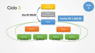 Ciclo
3

(AVÔ)
DONATÁRIO

Ciclo 3
Doa R$ 400,00

(PAI)
PATROCINADOR

Ganha R$ 1.600,00
VOCÊ

FILHO 1

FILHO 2

NETO 1

NETO 2

NETO 3

NETO 4

R$ 400.00

R$ 400,00

R$ 400,00

R$ 400,00

 
